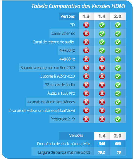 Tabela comparativa versões HDMI