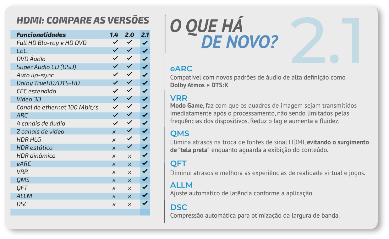 Tabela comparativa HDMI