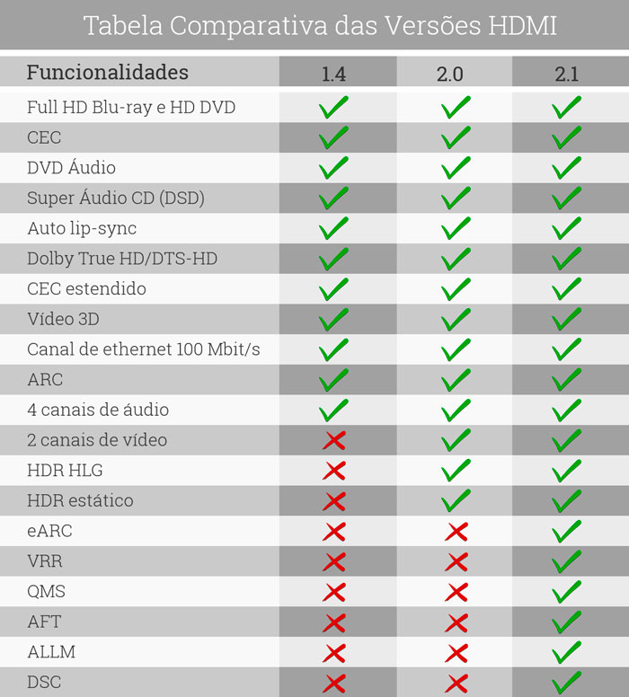 Tabela comparativa das vers&otilde;es HDMI