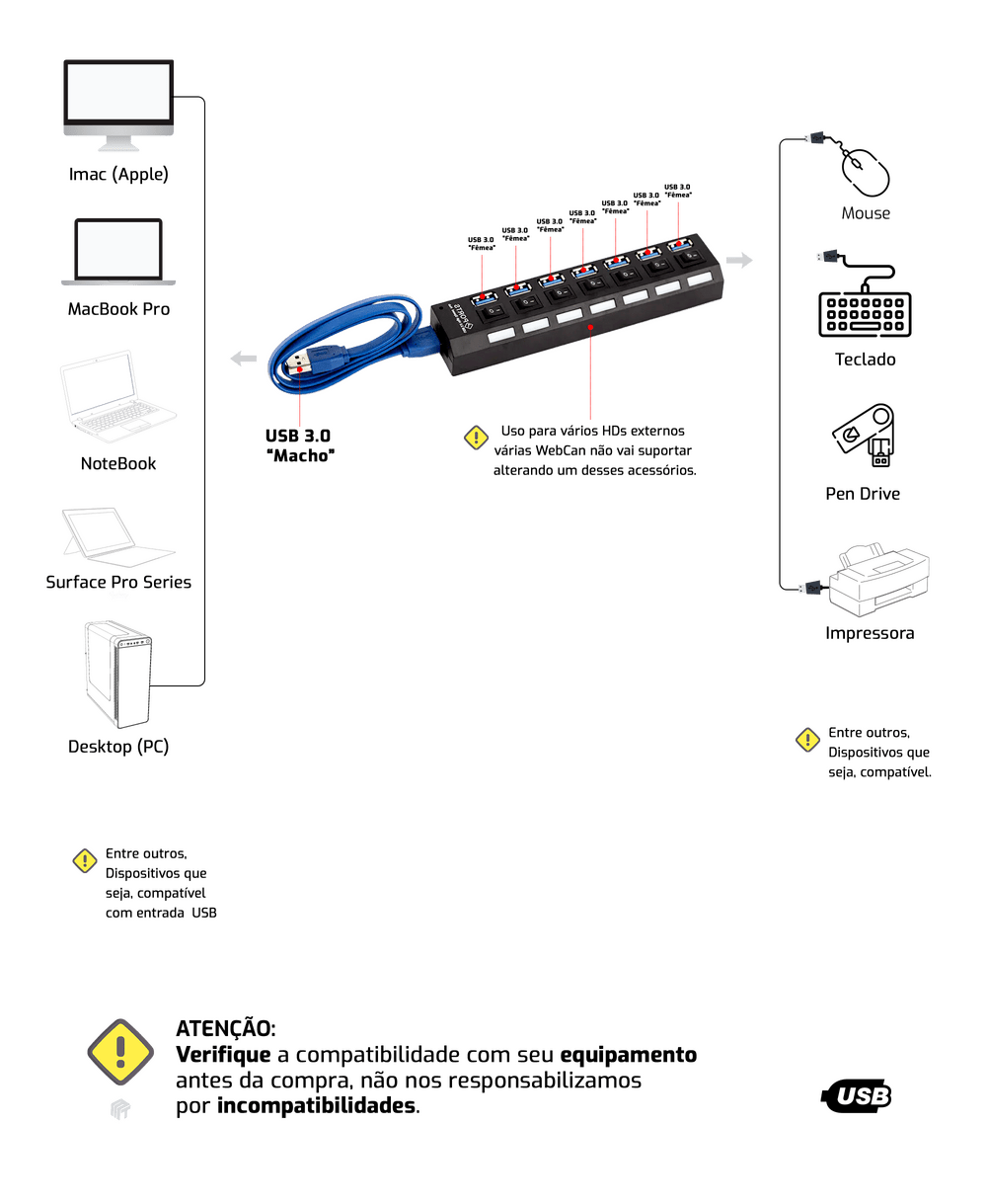 HUB 7 Portas USB 3.0 até 4,8 Gb/s