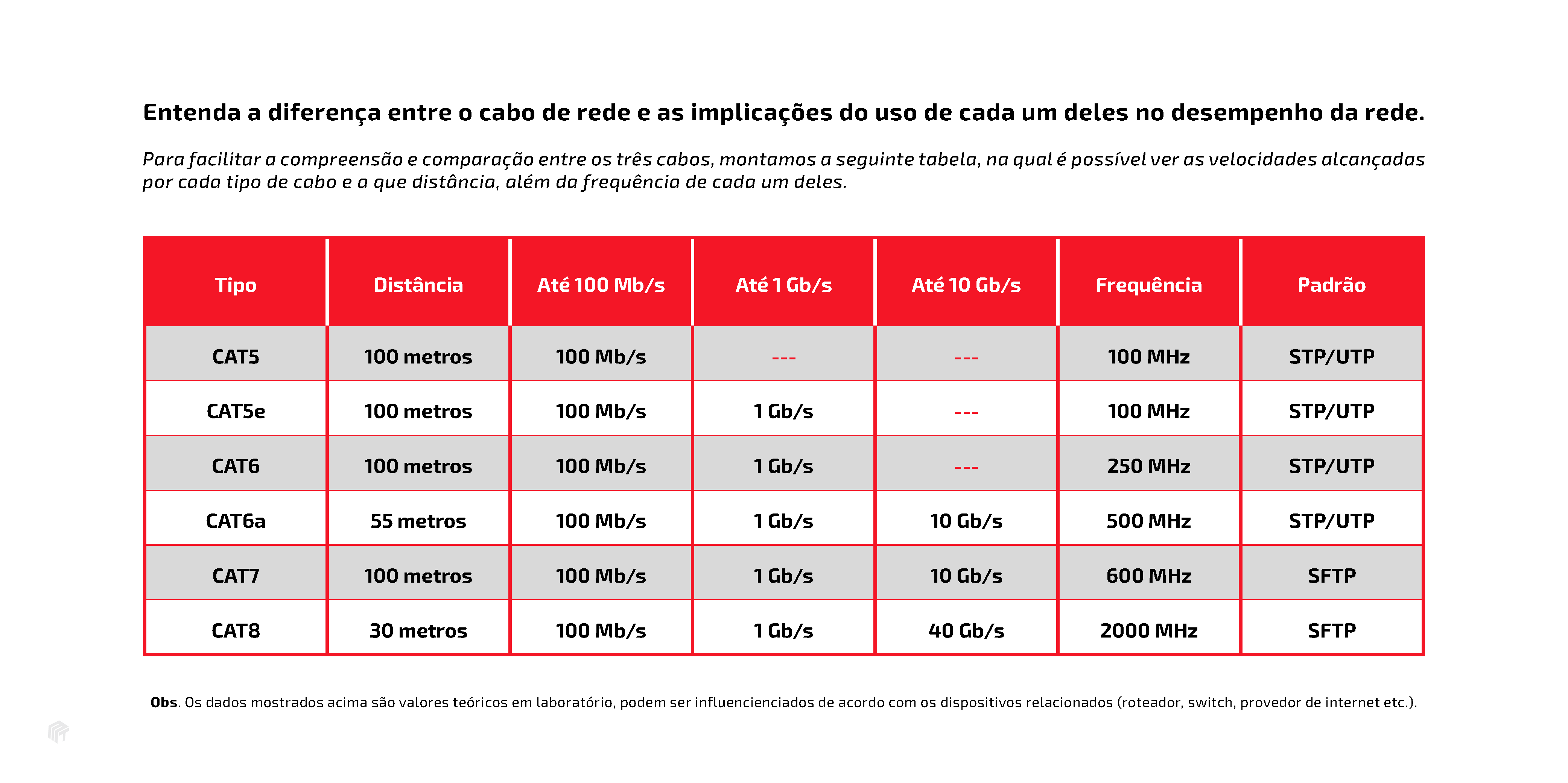 Cabo de Rede UTP Cat5 - ChipSce